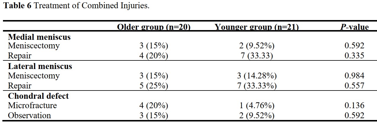 Treatment of Combined Injuries